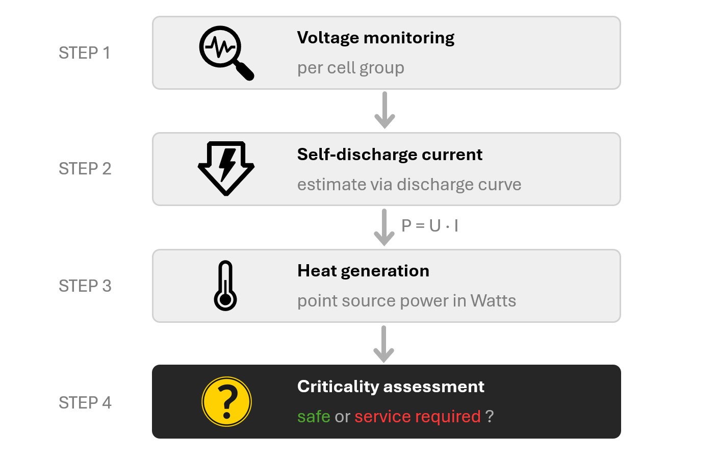 Diagnostic logic diagram